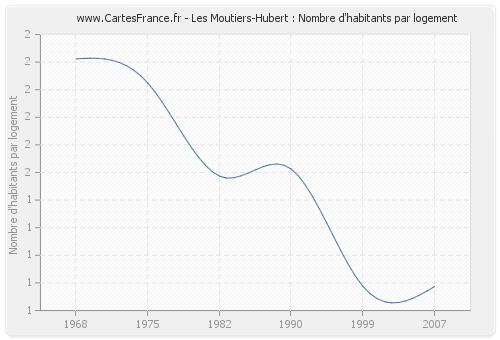 Les Moutiers-Hubert : Nombre d'habitants par logement